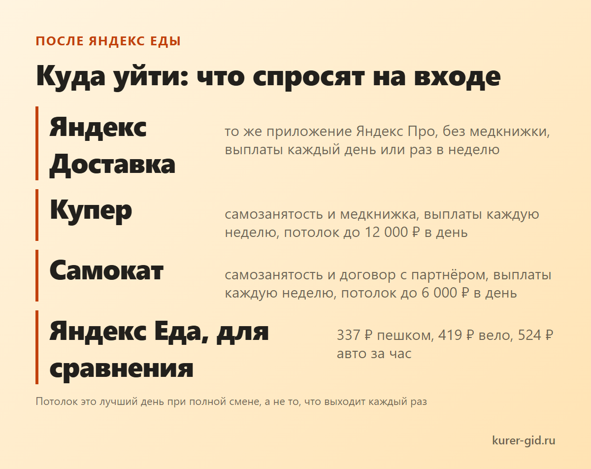 Куда уйти из Яндекс Еды: что спросят на входе