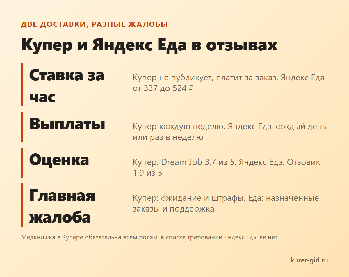 Купер и Яндекс Еда: о чём разные отзывы