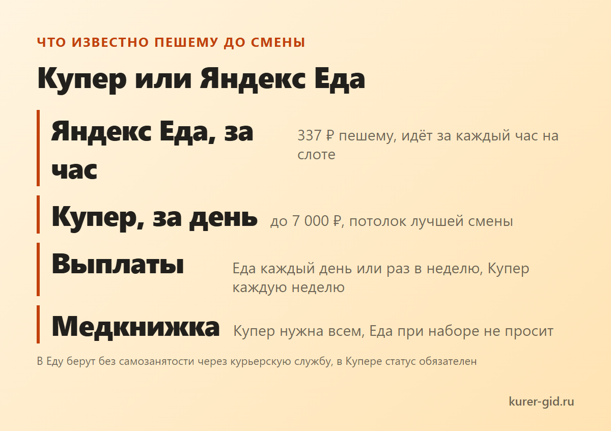 Купер или Яндекс Еда: что пешему известно до смены