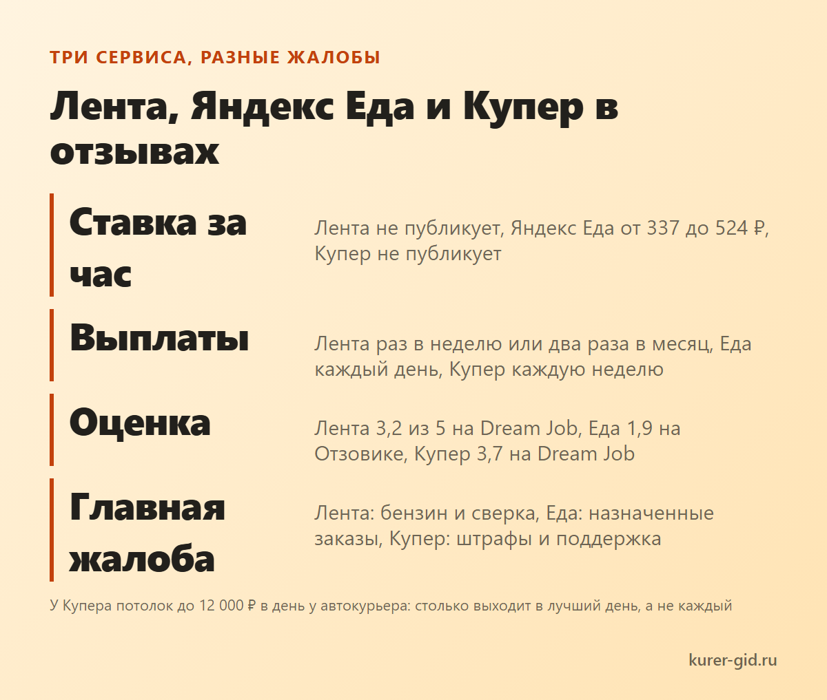 Лента, Яндекс Еда и Купер: о чём разные отзывы