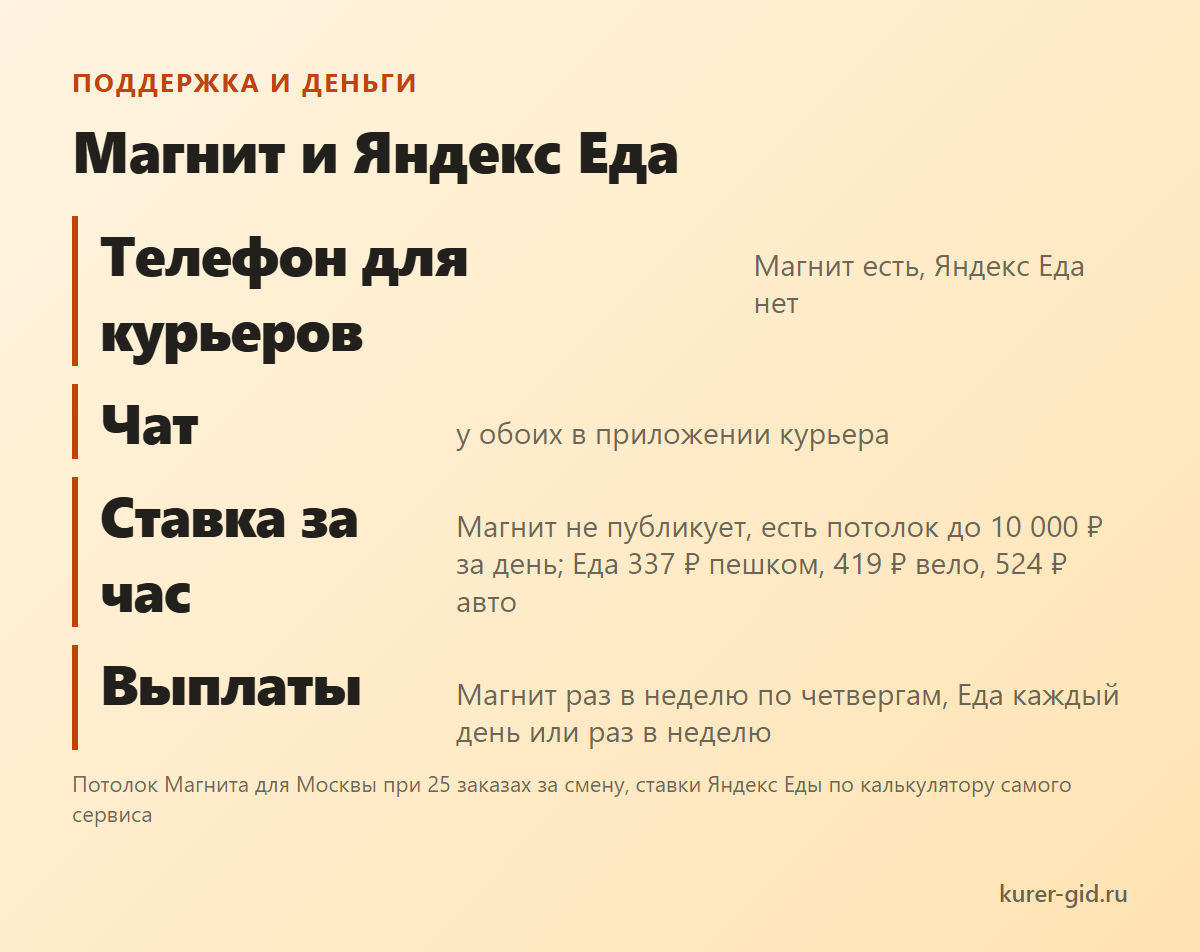 Поддержка Магнита и Яндекс Еды: телефон, чат, ставка, выплаты