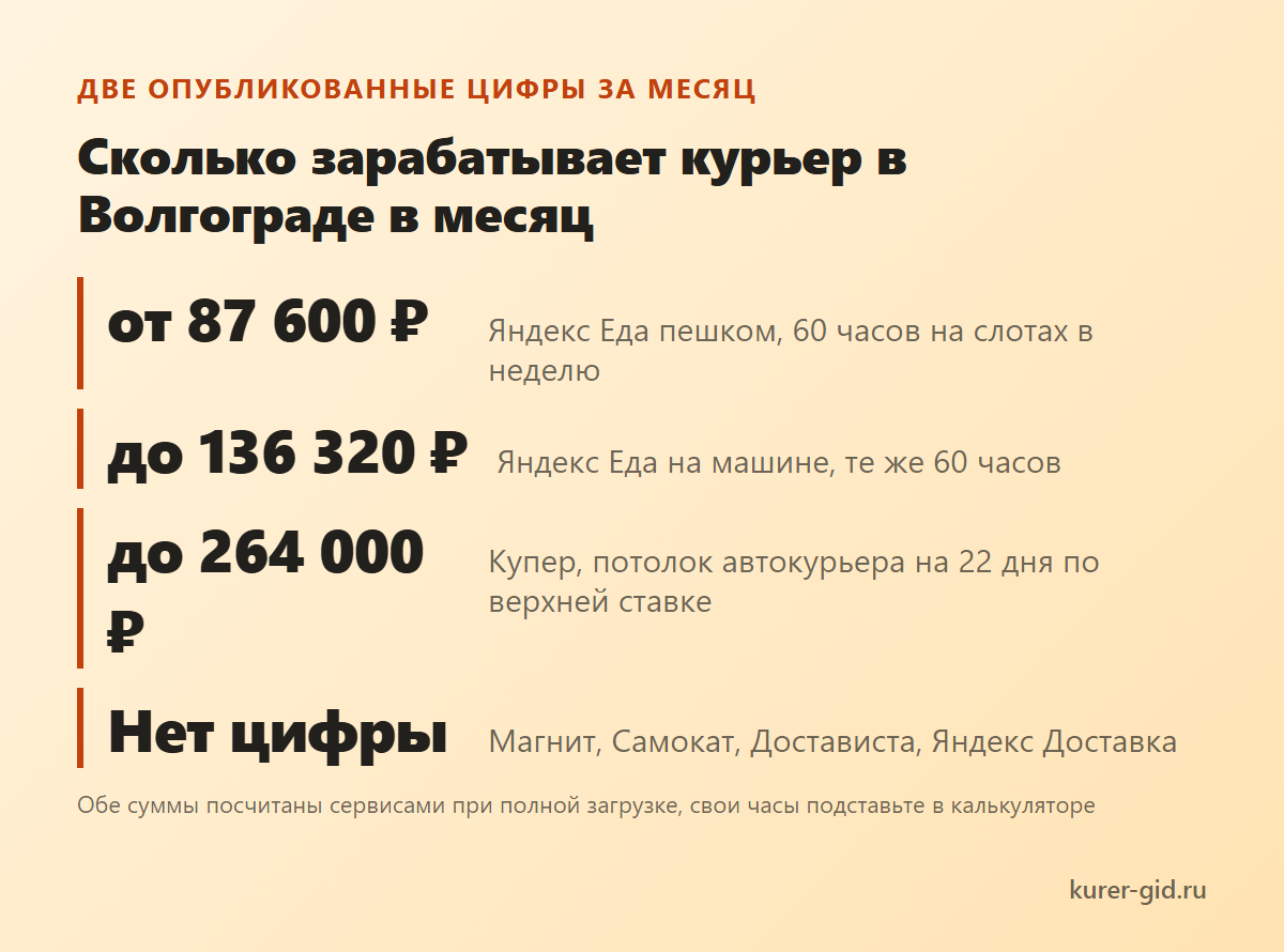 Сколько зарабатывает курьер в Волгограде в месяц: две опубликованные цифры