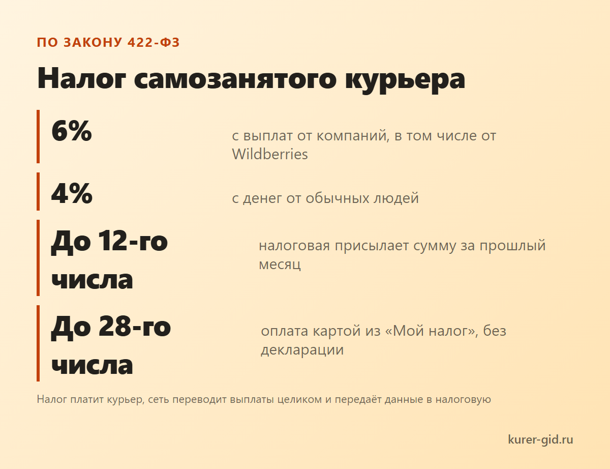 Налог самозанятого курьера: ставка и сроки по 422-ФЗ