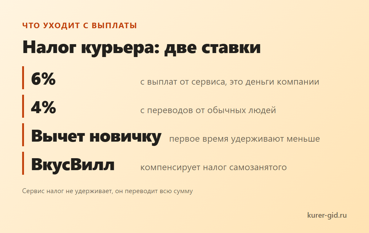 Что уходит с выплаты курьера