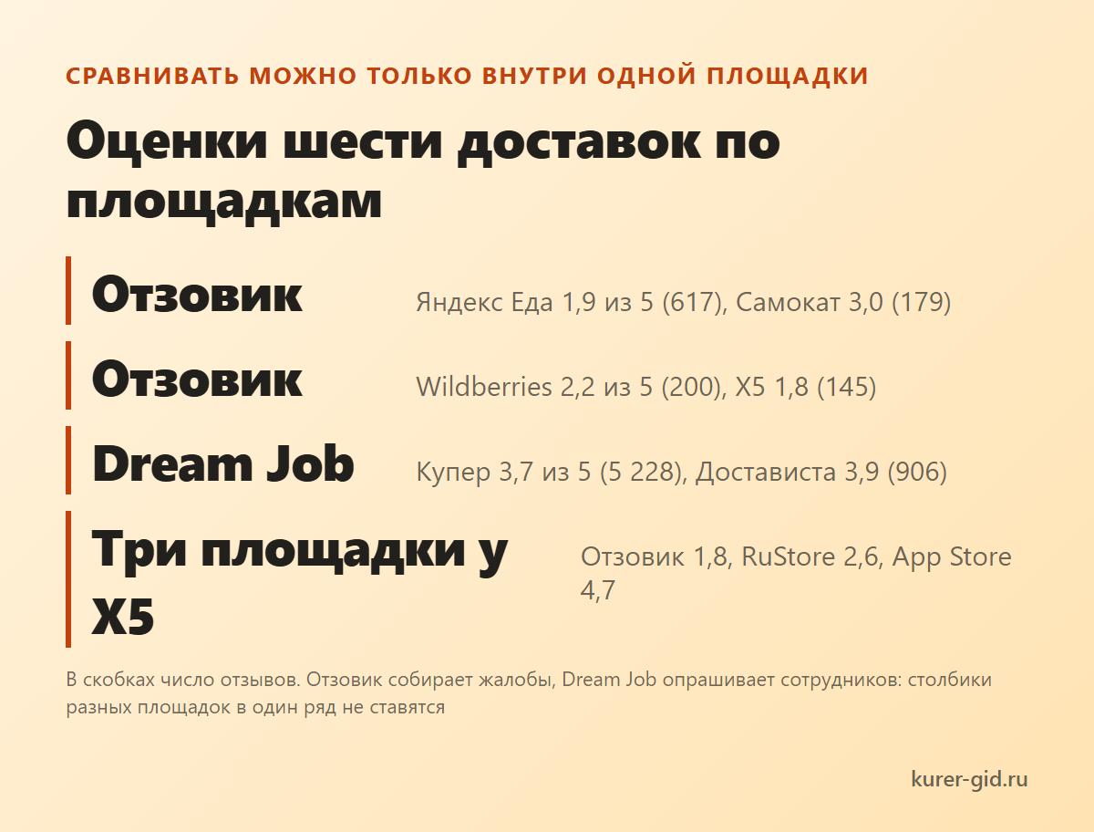 Оценки шести доставок по площадкам