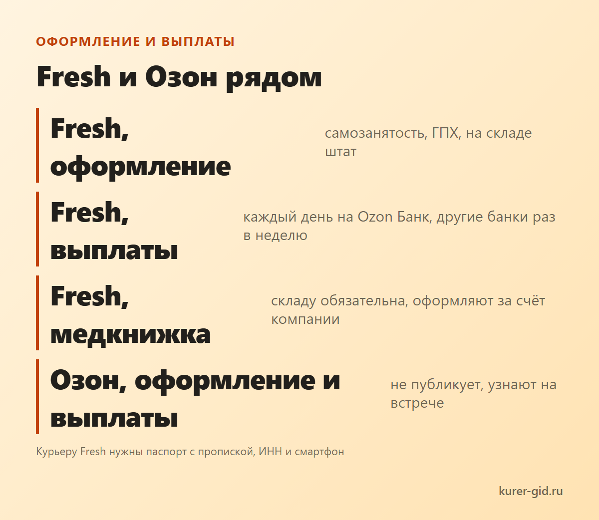 Оформление и выплаты: Fresh и Озон рядом