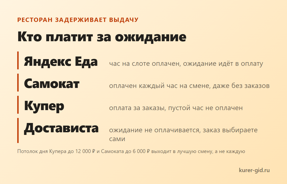 Кто платит за ожидание: Еда, Самокат, Купер, Достависта