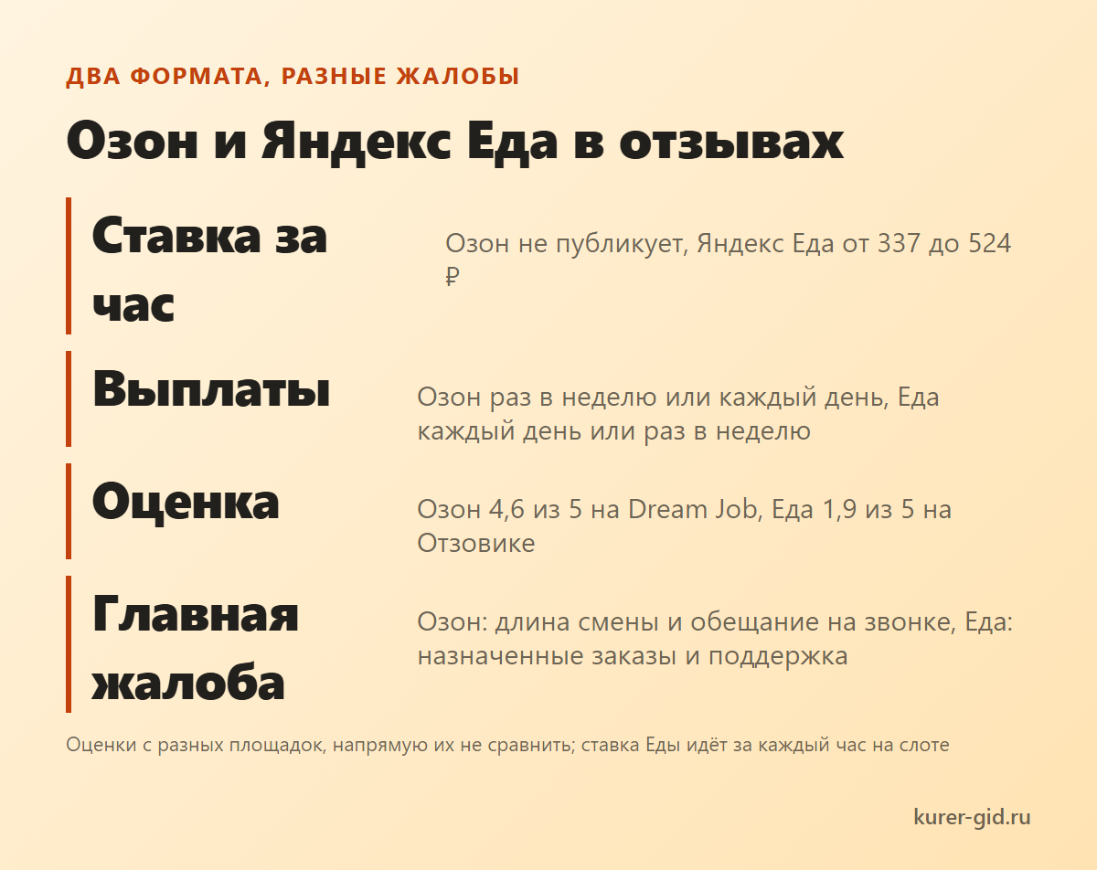 Озон и Яндекс Еда: о чём разные отзывы