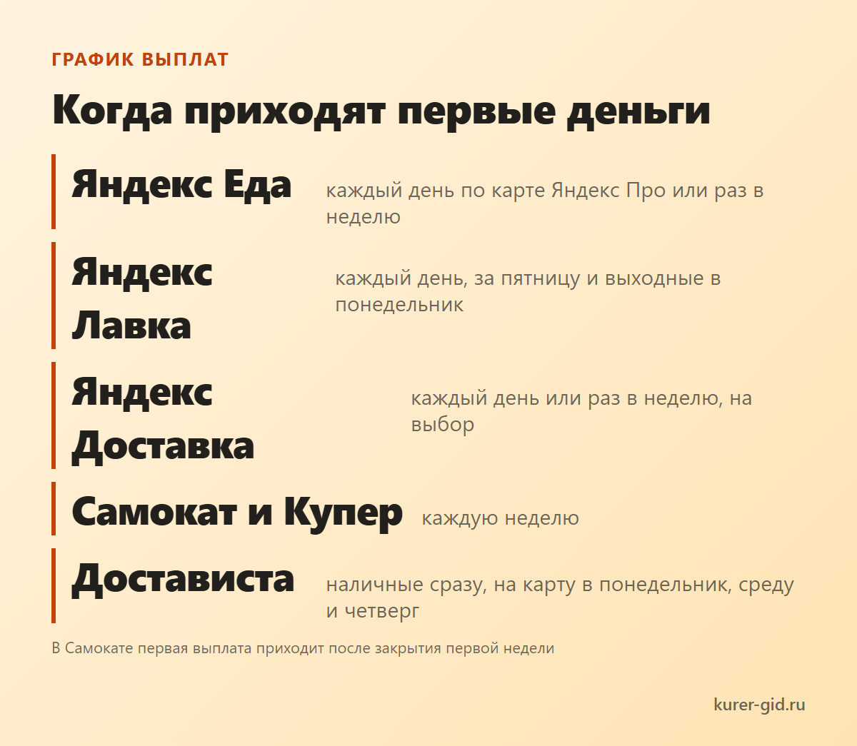 Когда приходят первые деньги: график выплат по сервисам
