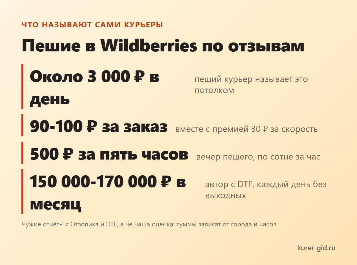 Сколько получают пешие курьеры Wildberries по своим рассказам