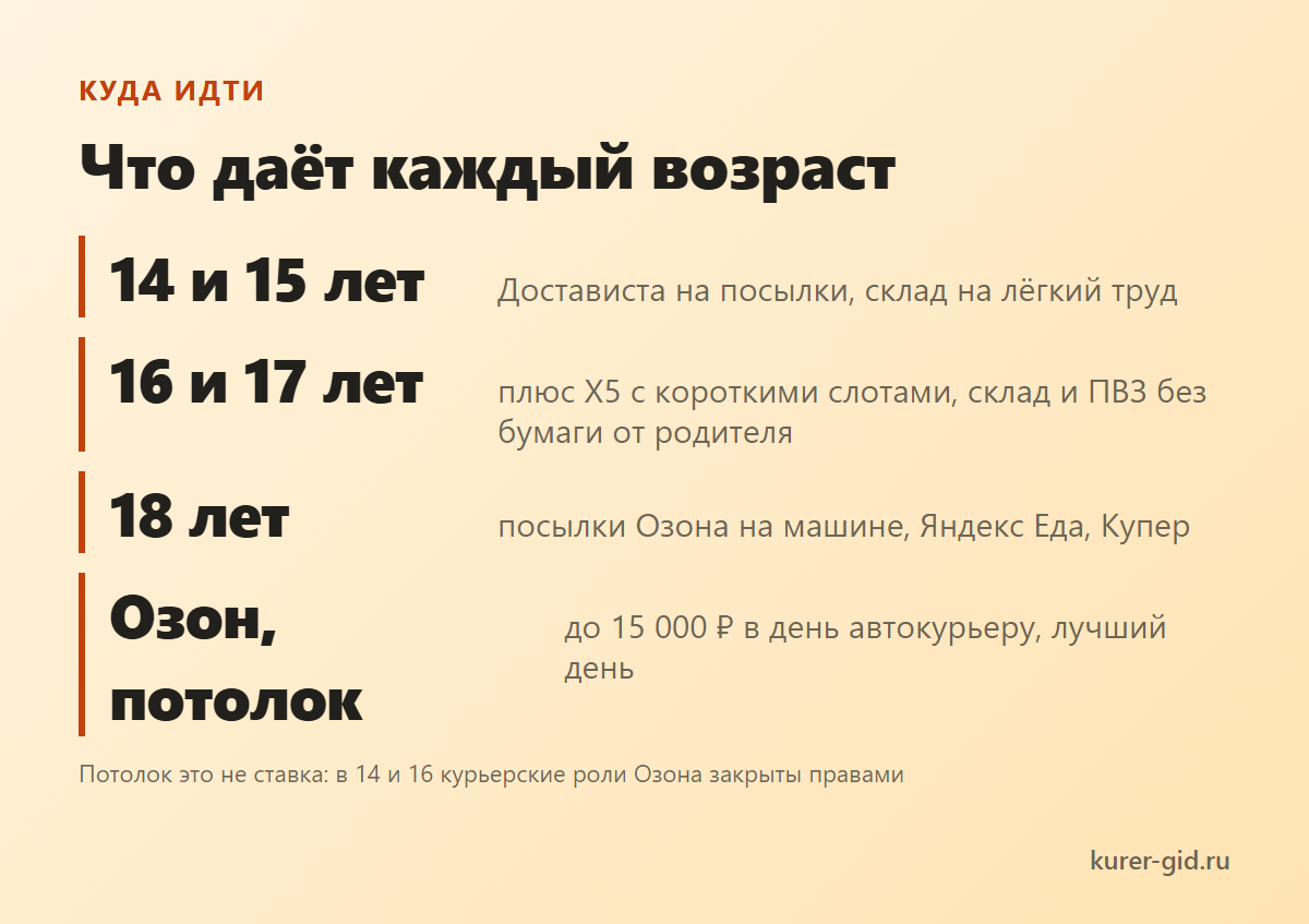 Что даёт каждый возраст: 14, 16 и 18 лет