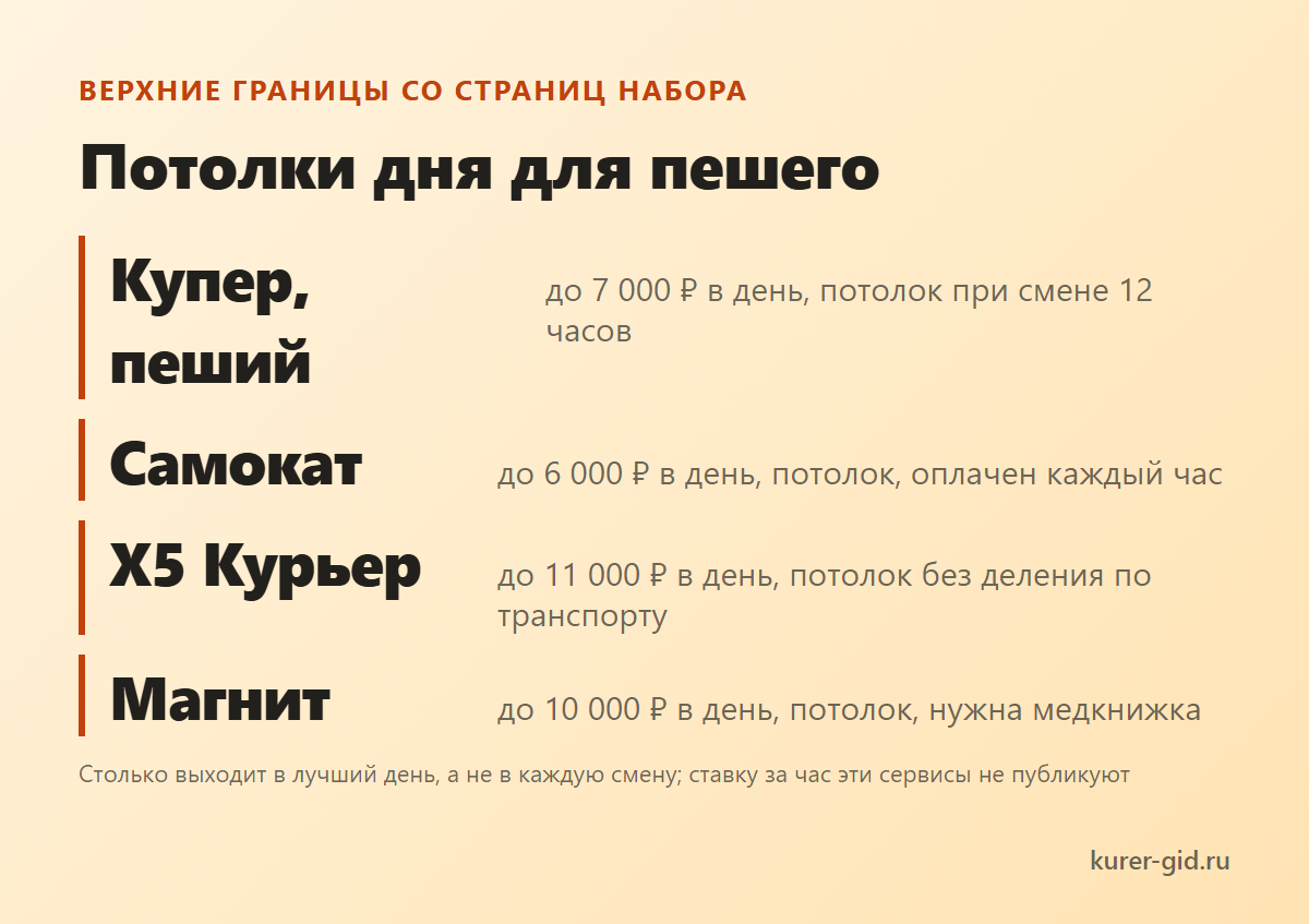 Потолки дня для пешего: Купер, Самокат, X5, Магнит