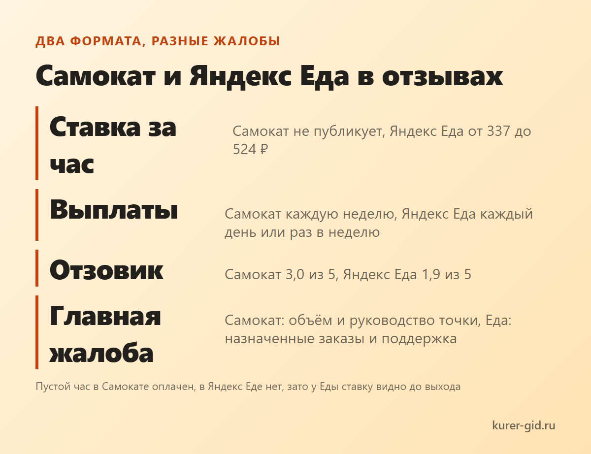 Самокат и Яндекс Еда: о чём разные отзывы