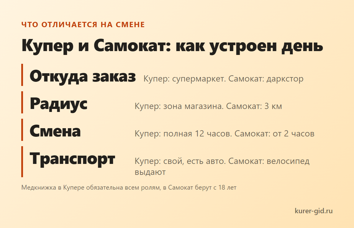 Смена в Купере и в Самокате: что отличается