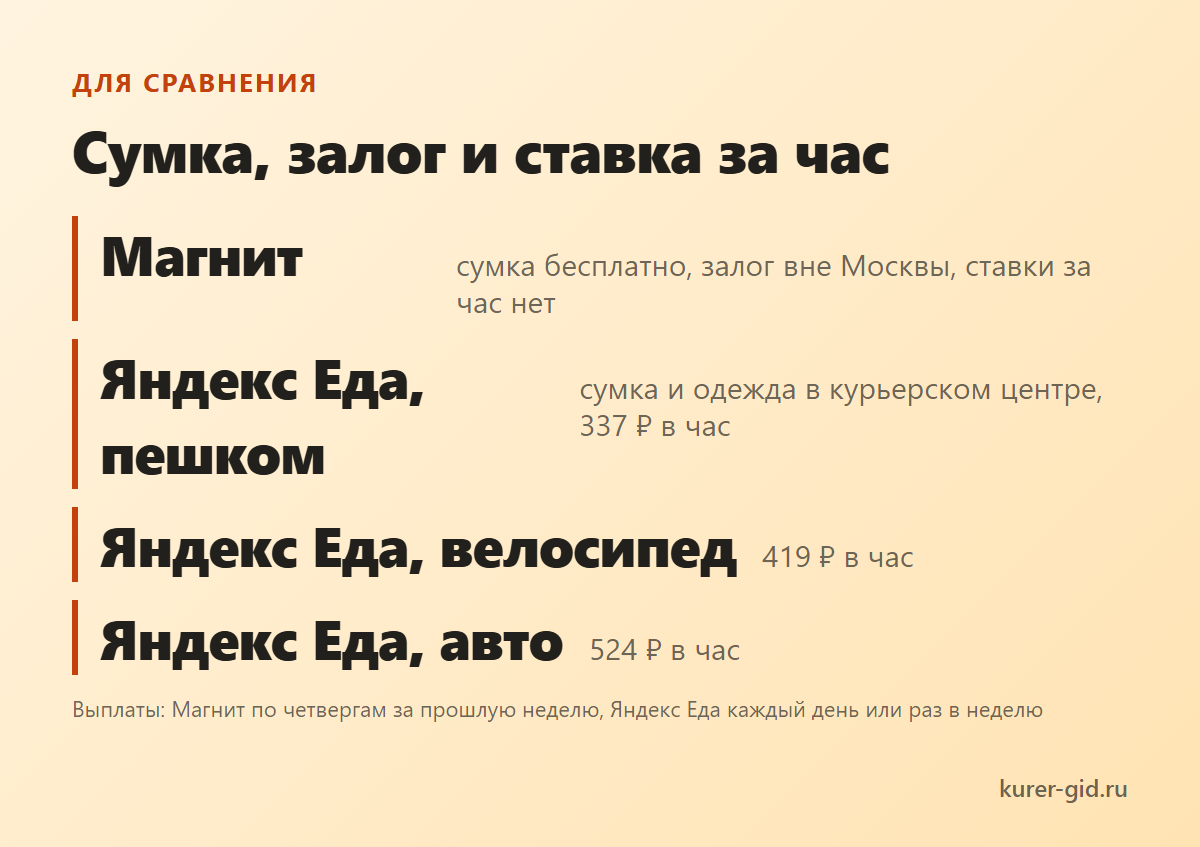 Сумка Магнита против сумки Яндекс Еды: что выдают и что в ней возят