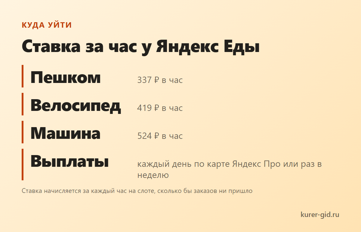 Ставка за час Яндекс Еды против потолков дня у ВБ и Купера
