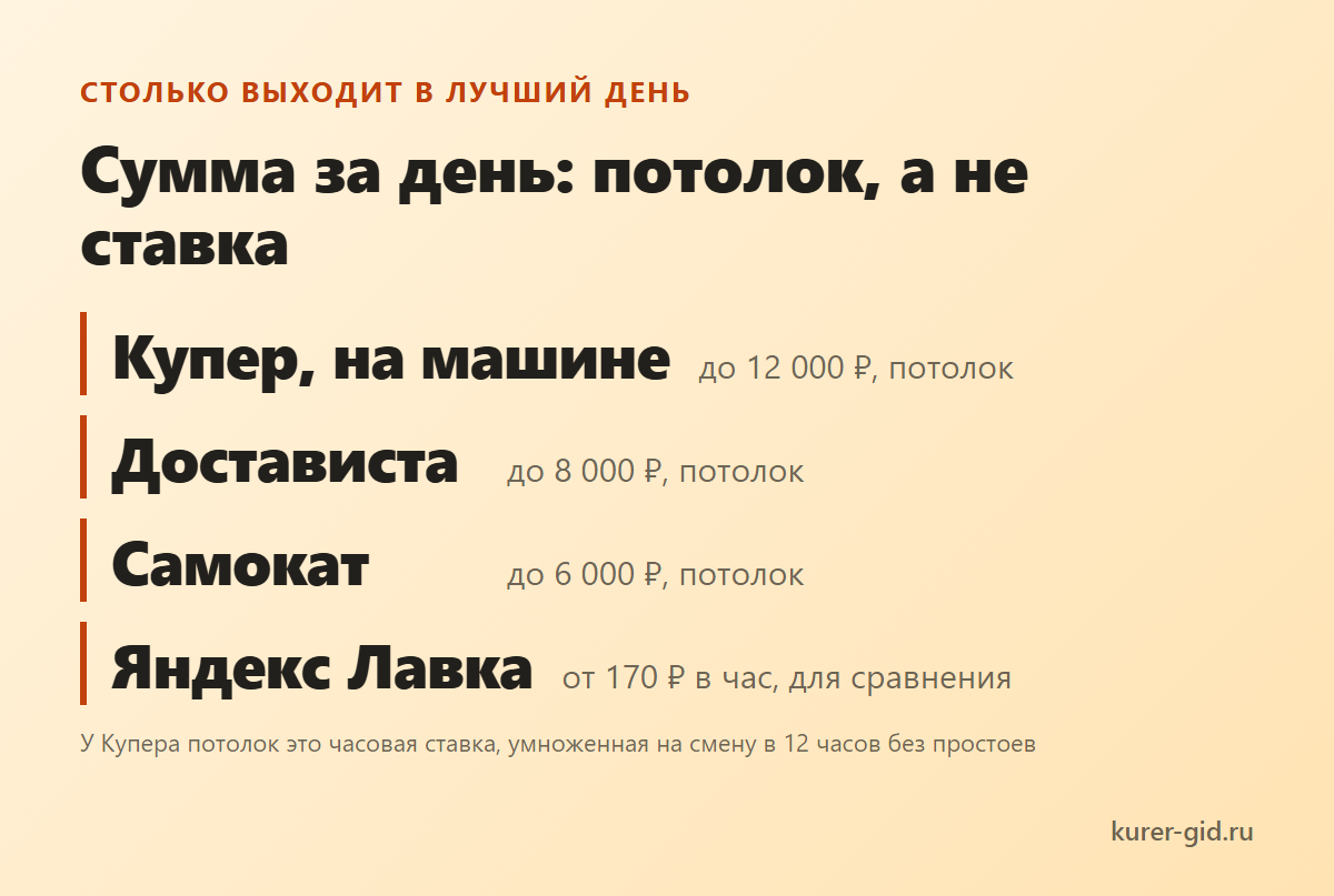 Сумма за день у Купера, Самоката и Достависты: это потолок