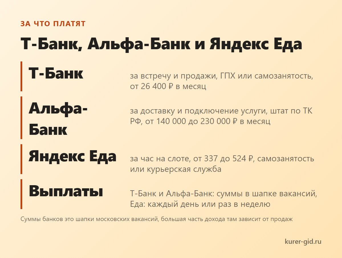 Т-Банк, Альфа-Банк и Яндекс Еда: за что платят