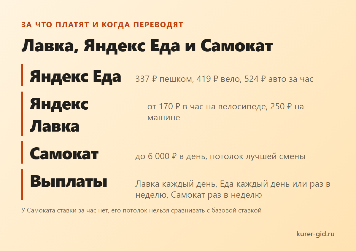 Лавка, Яндекс Еда и Самокат: за что платят и когда переводят