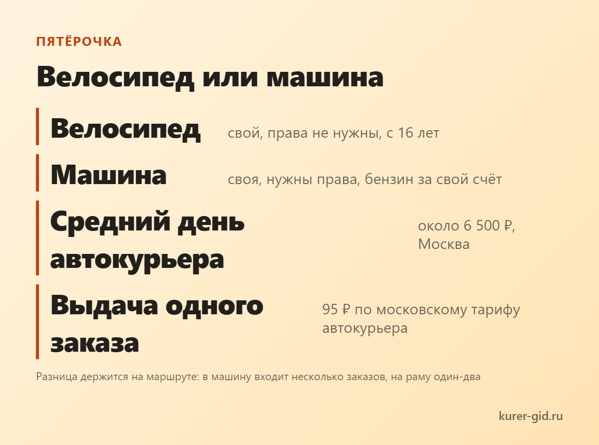 Велосипед или машина в Пятёрочке: что нужно и что платят