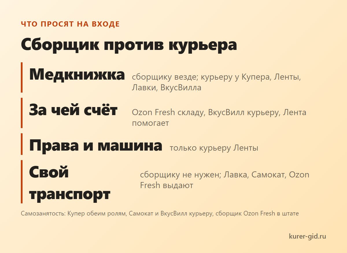Что просят на входе у сборщика и у курьера