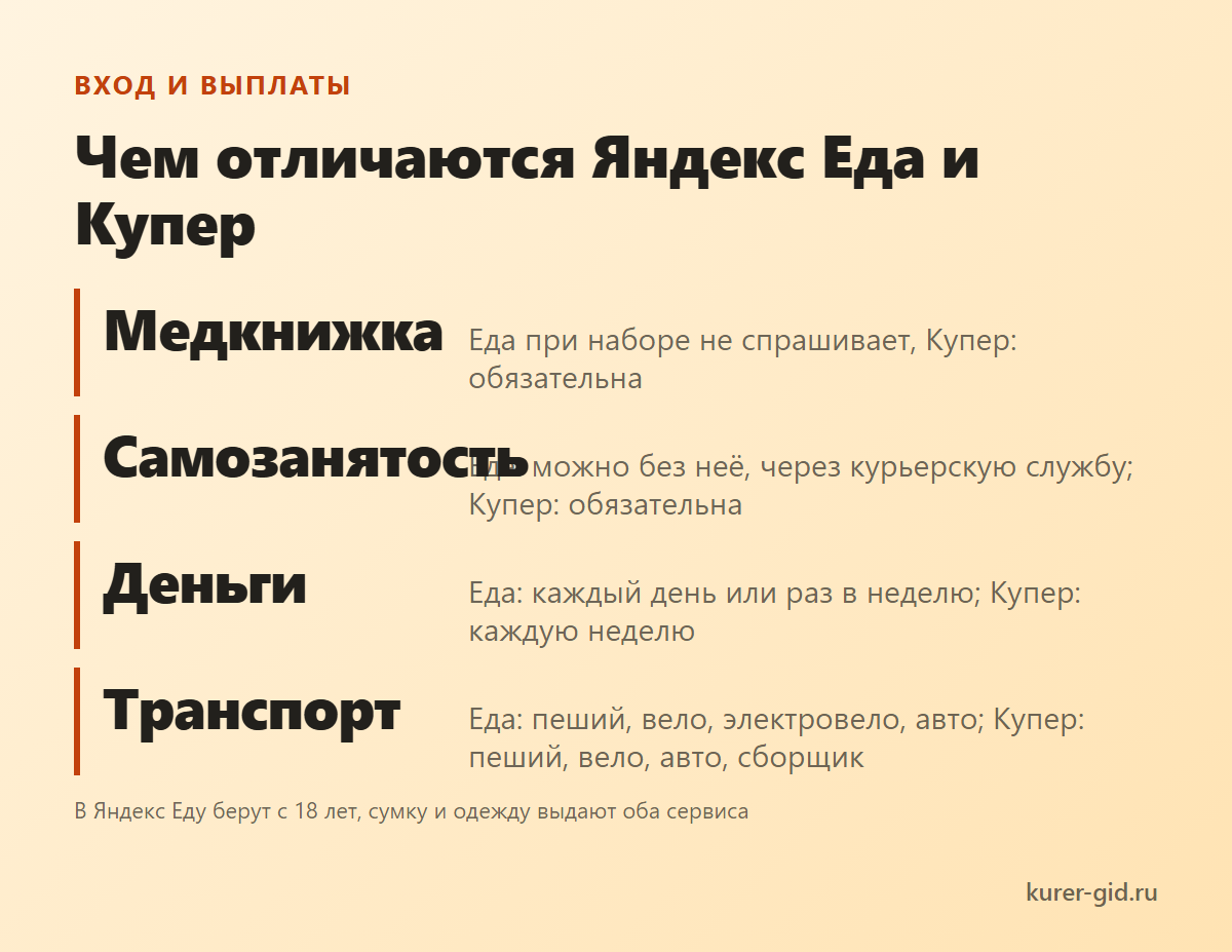 Вход и выплаты: чем отличаются Яндекс Еда и Купер