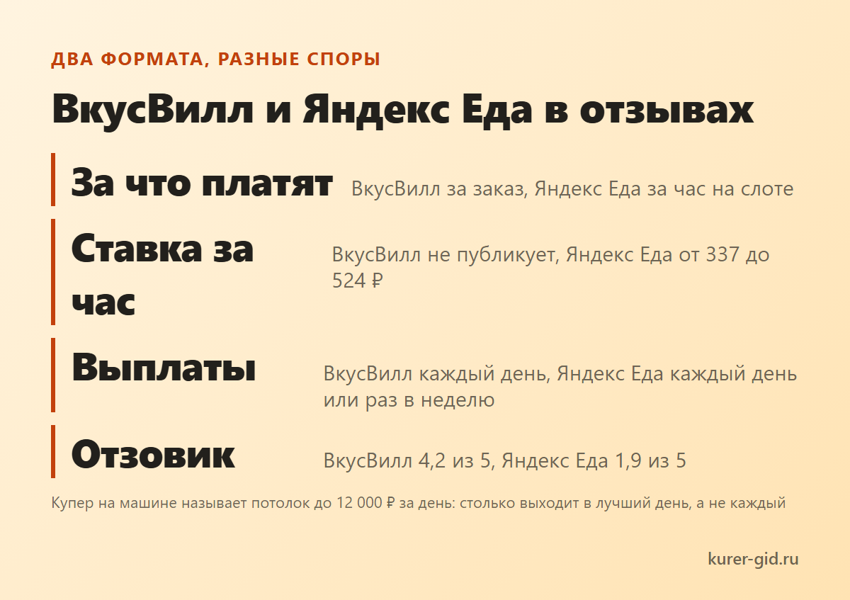 ВкусВилл и Яндекс Еда: о чём разные отзывы