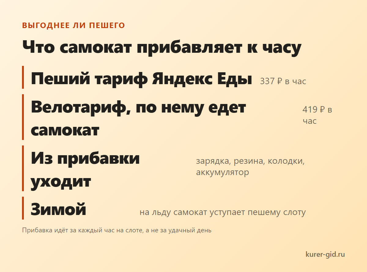 Что самокат прибавляет к пешему часу и что из прибавки уходит
