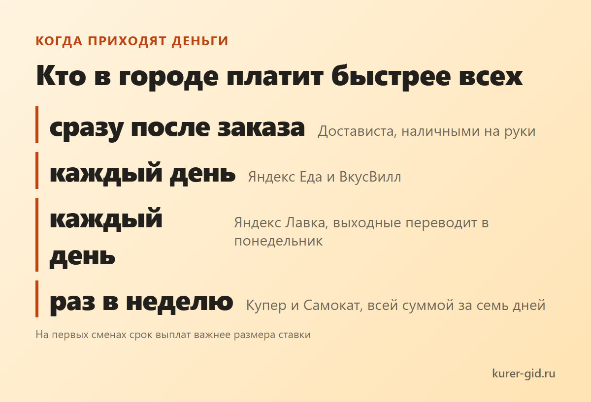 Кто в городе отдаёт деньги быстрее всех