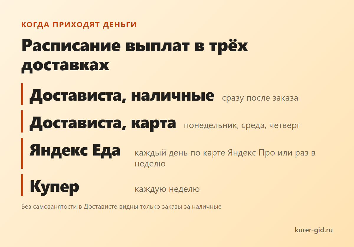 По каким дням приходят деньги в трёх доставках