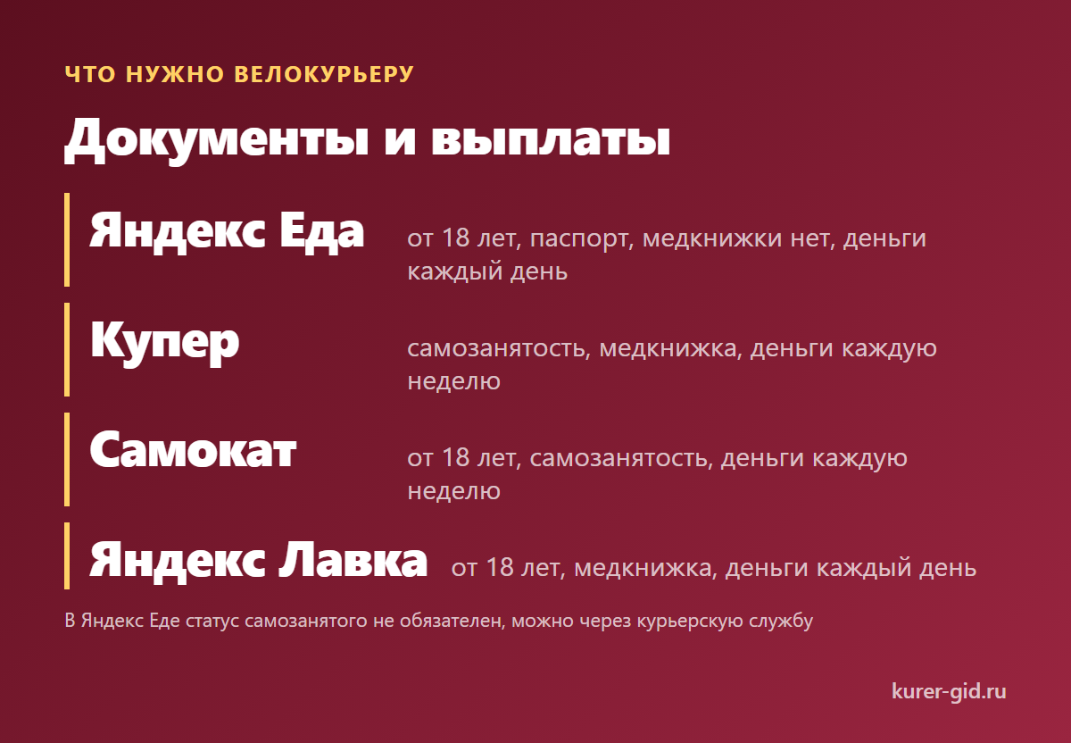 Документы и выплаты у велокурьера