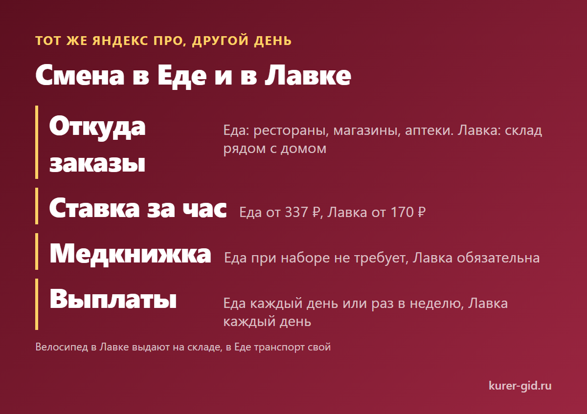 Смена в Яндекс Еде и в Яндекс Лавке: что общего и что разное