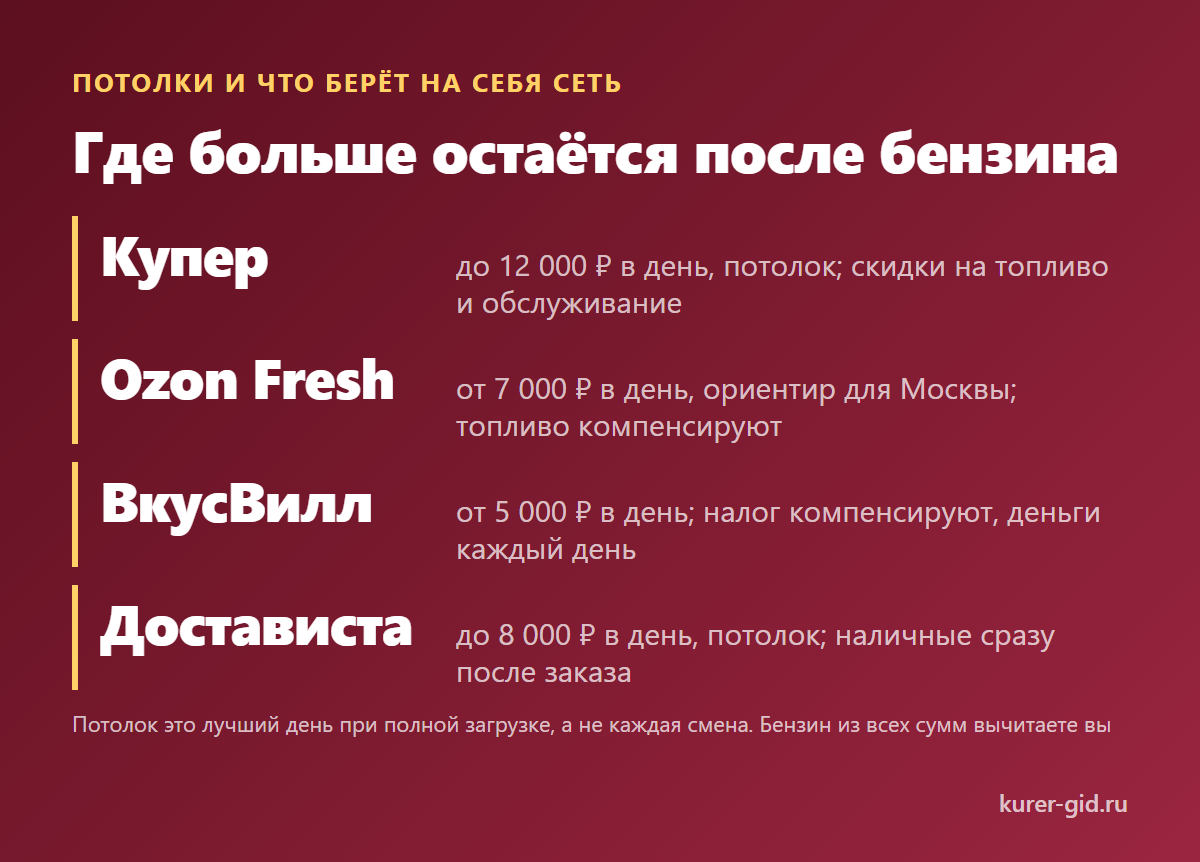 Где больше остаётся после бензина