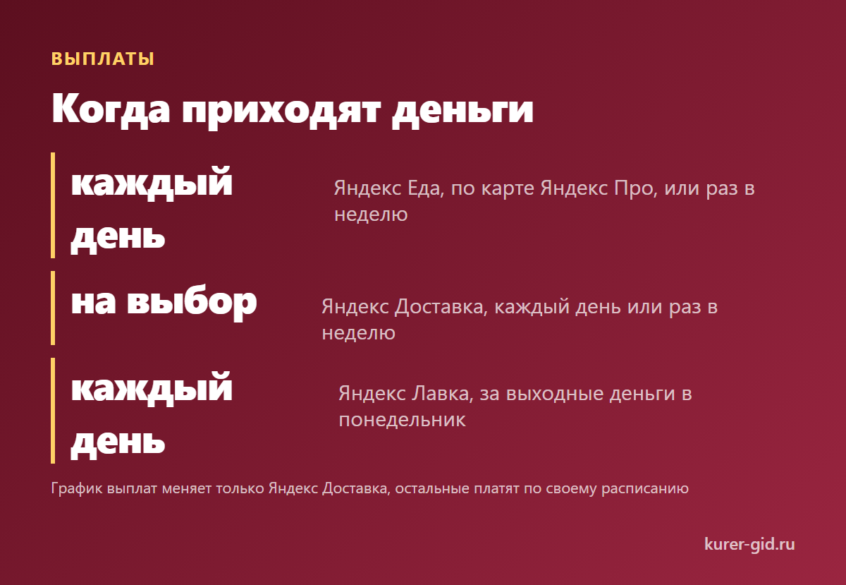 Когда приходят деньги у Еды и Доставки