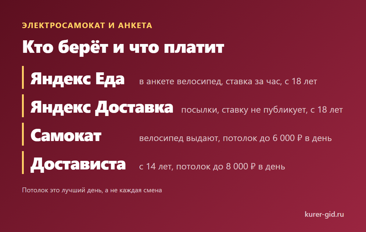 Кто берёт курьера на электросамокате и что платит