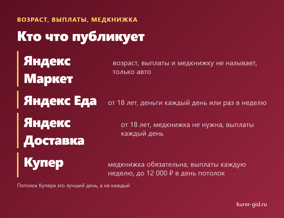 Кто что публикует: Маркет, Еда, Доставка, Купер