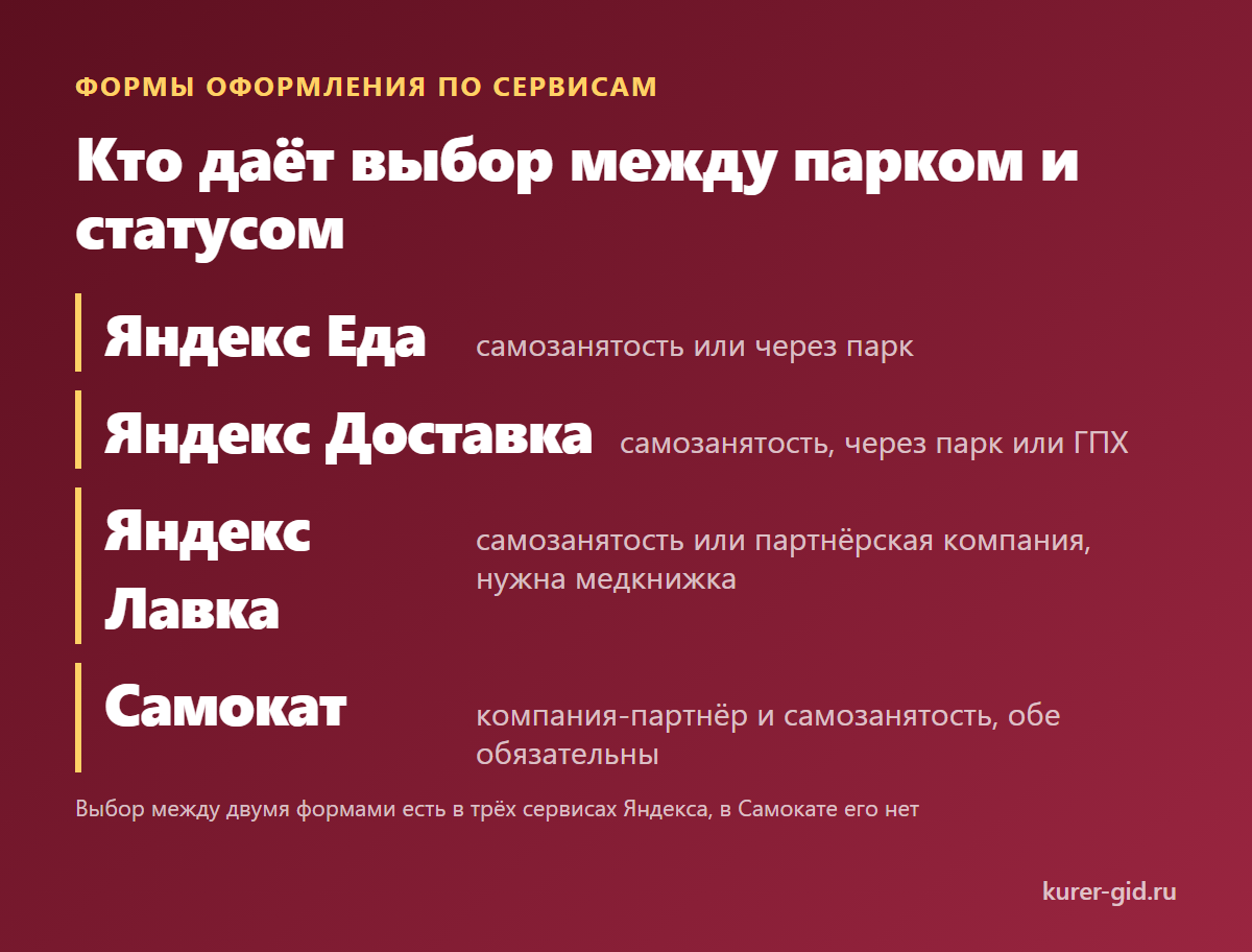 Кто из доставок даёт выбор между парком и самозанятостью