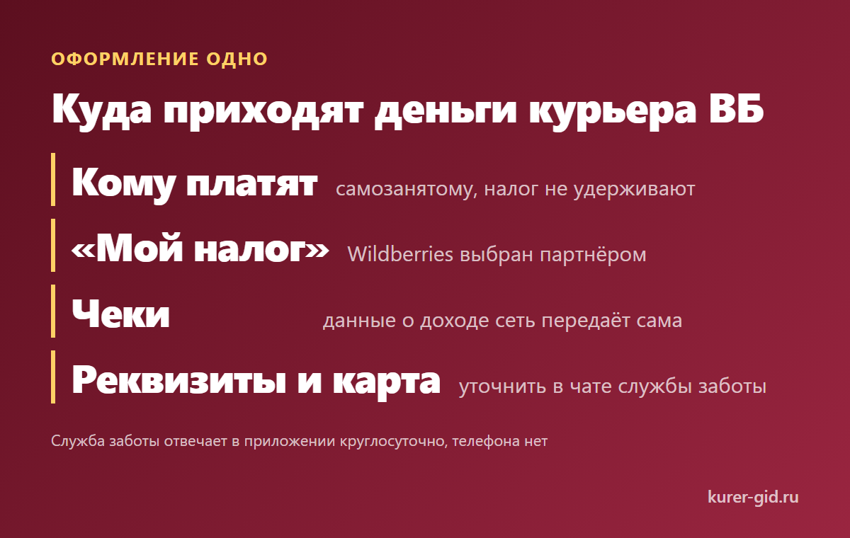 Куда приходят деньги курьера ВБ: самозанятость, партнёр в «Мой налог», оферта