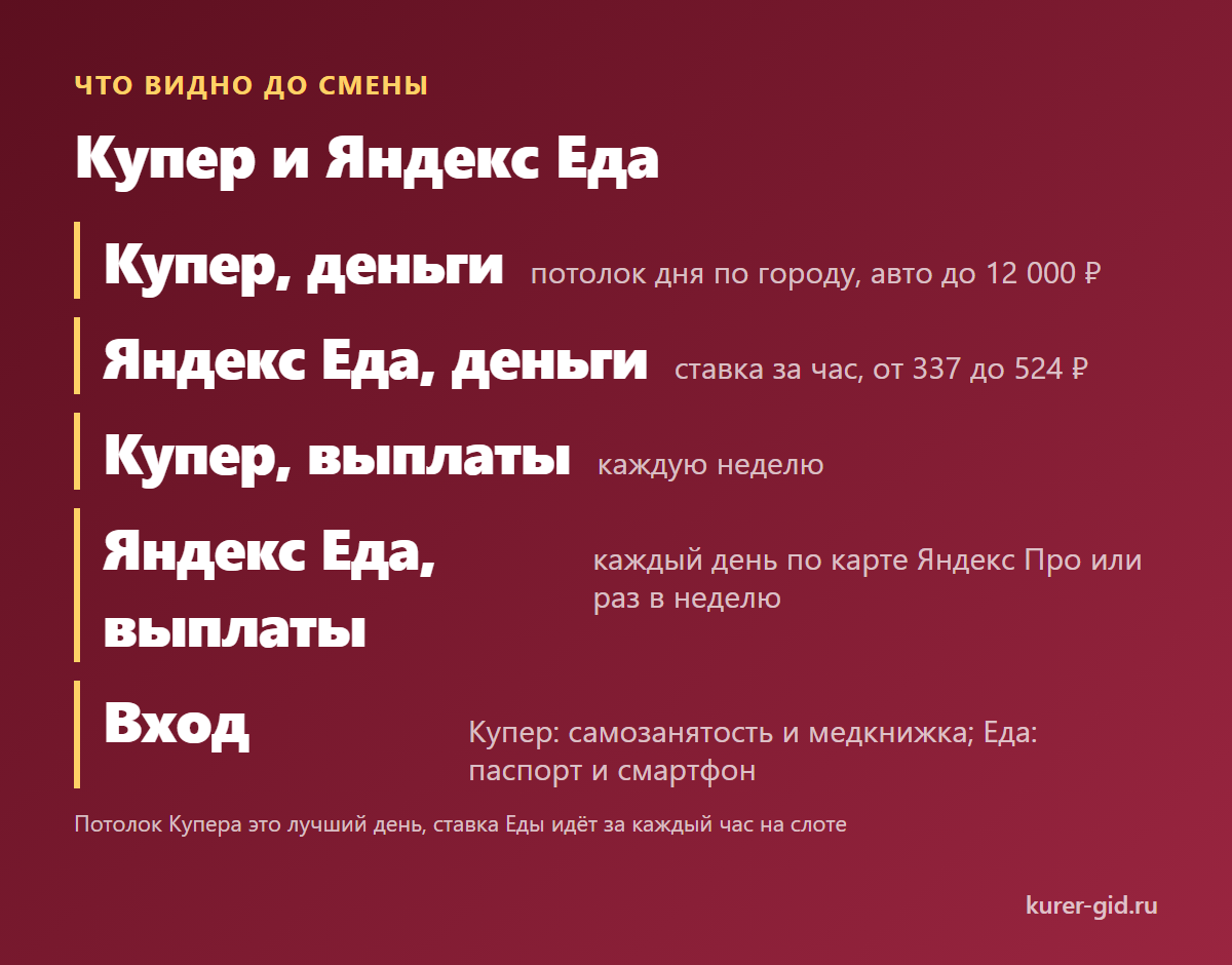 Купер и Яндекс Еда: что видно в приложении до смены