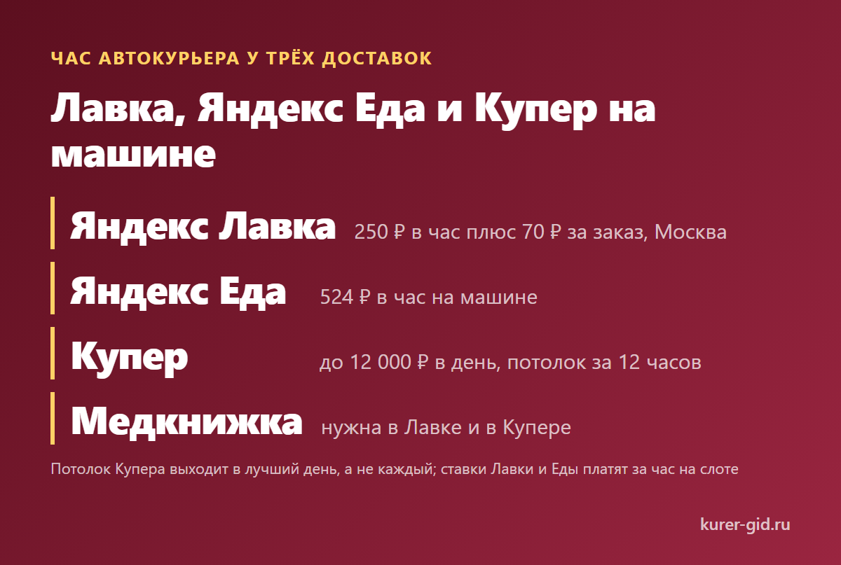 Час автокурьера: Лавка, Яндекс Еда и Купер