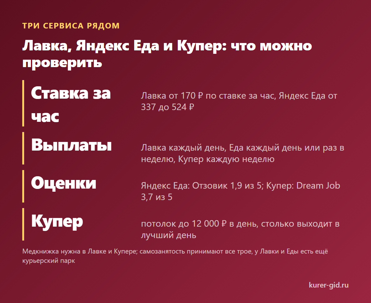 Яндекс Лавка, Яндекс Еда и Купер: что можно проверить