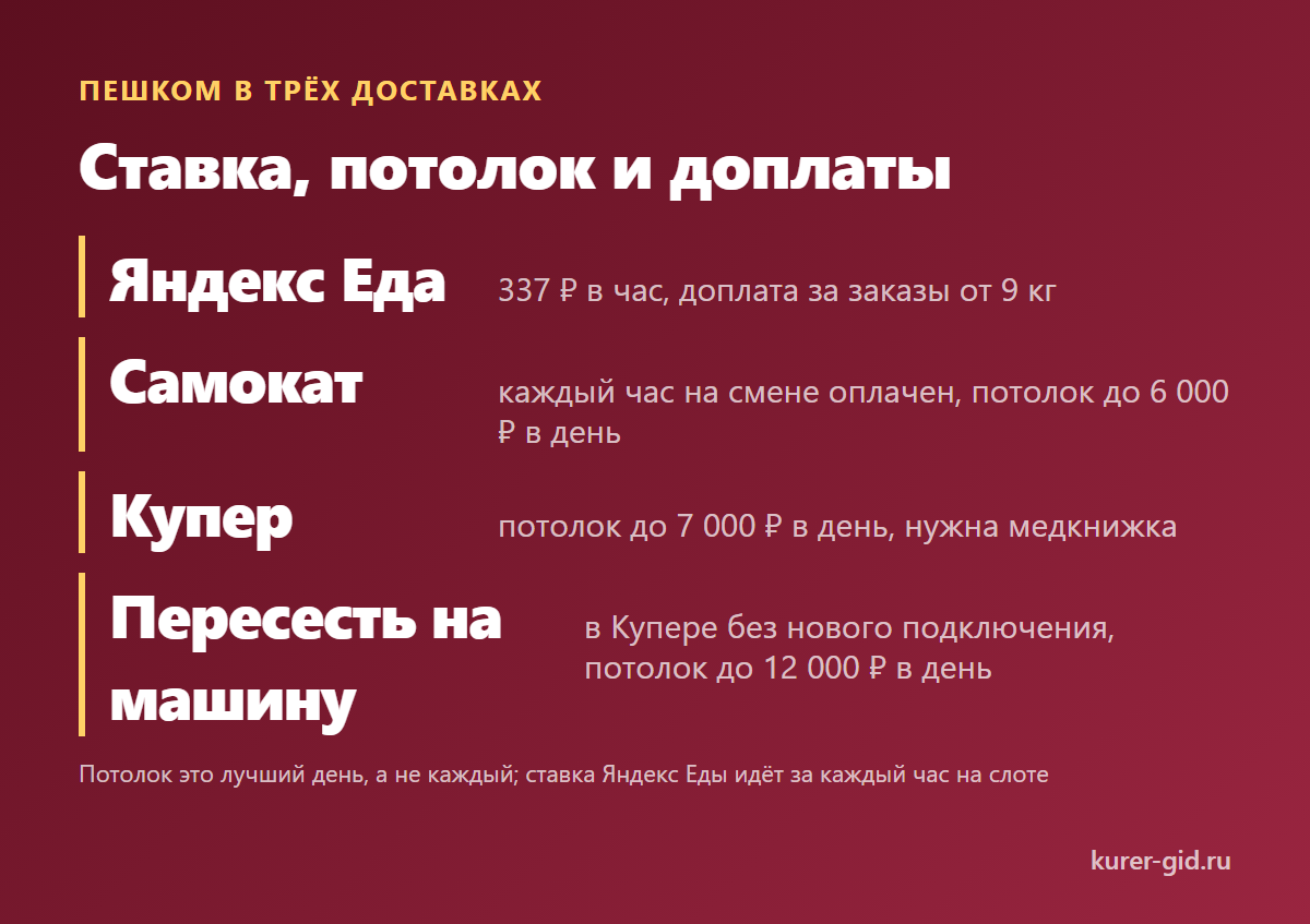 Пешком в трёх доставках: ставка, потолок и доплаты