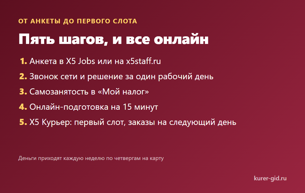 От анкеты до первого слота: пять шагов