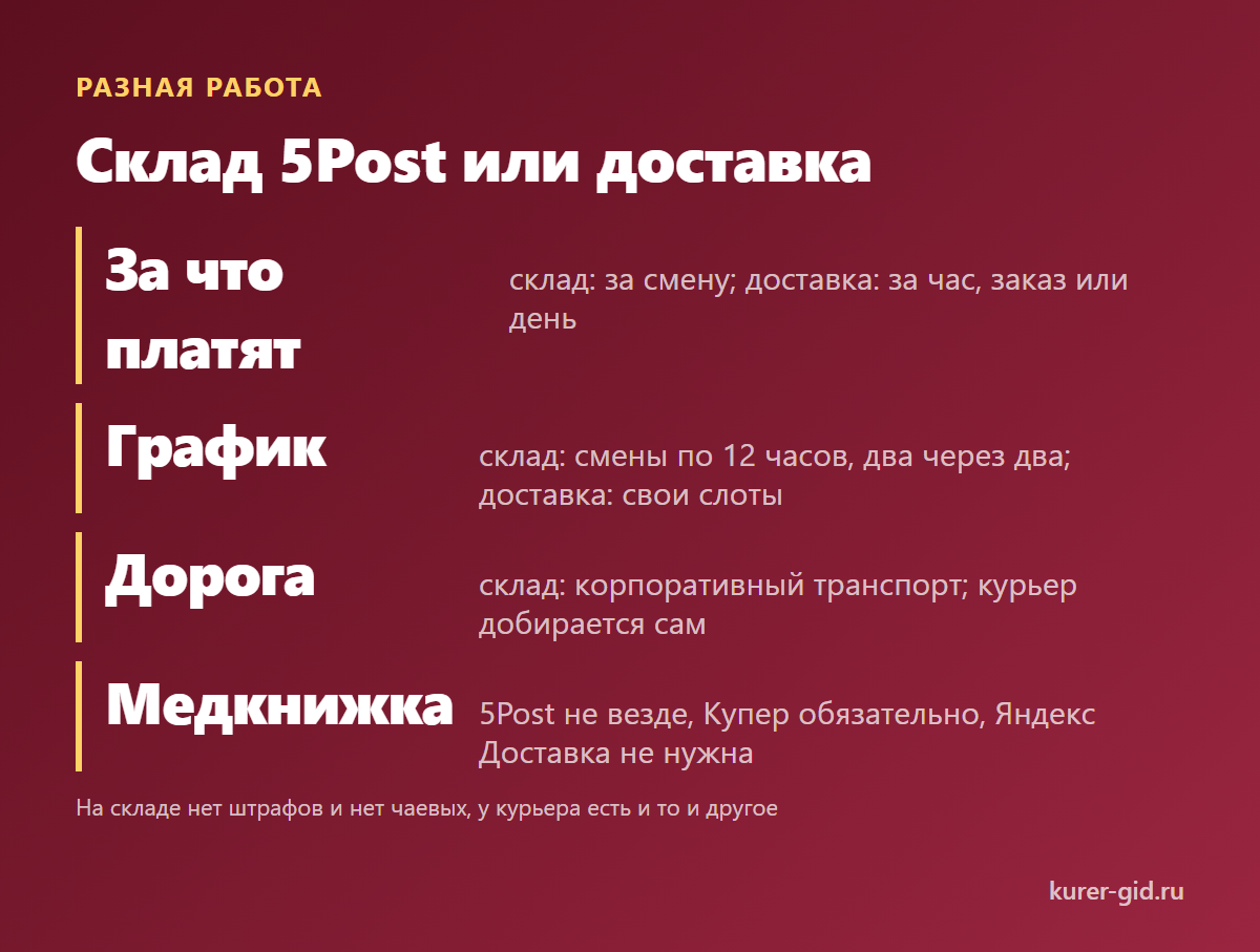 Склад 5Post или доставка: что отличается