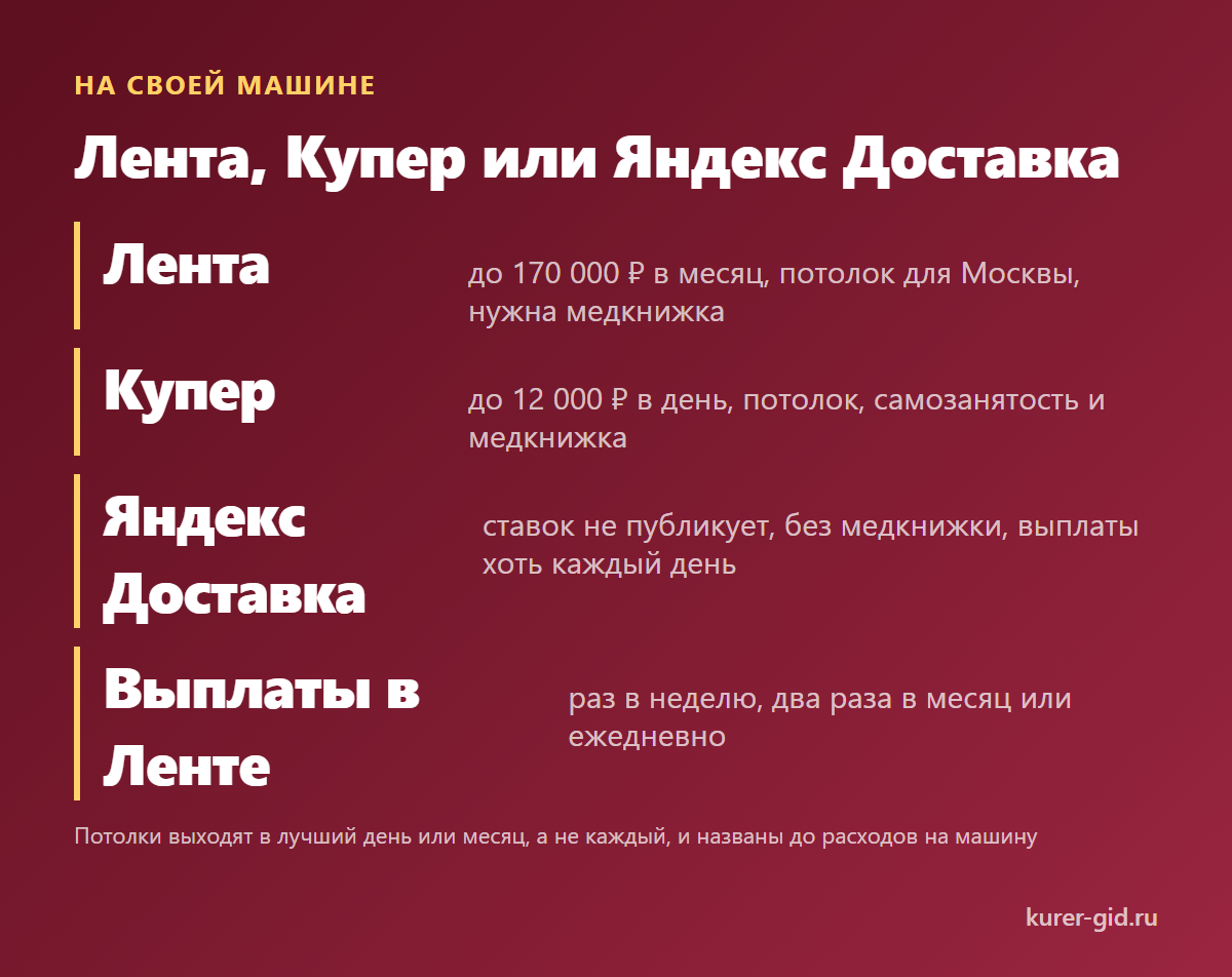 Лента, Купер и Яндекс Доставка на своей машине