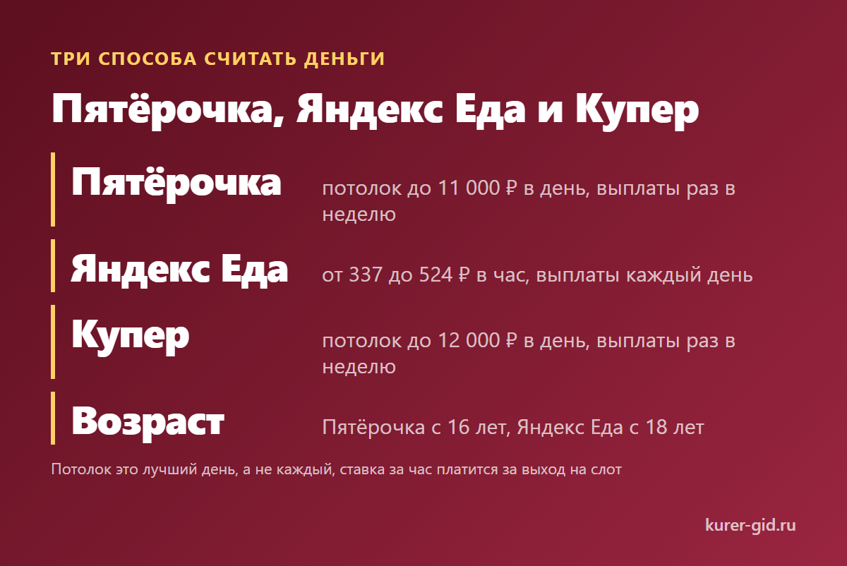 Пятёрочка, Яндекс Еда и Купер: что называет каждый