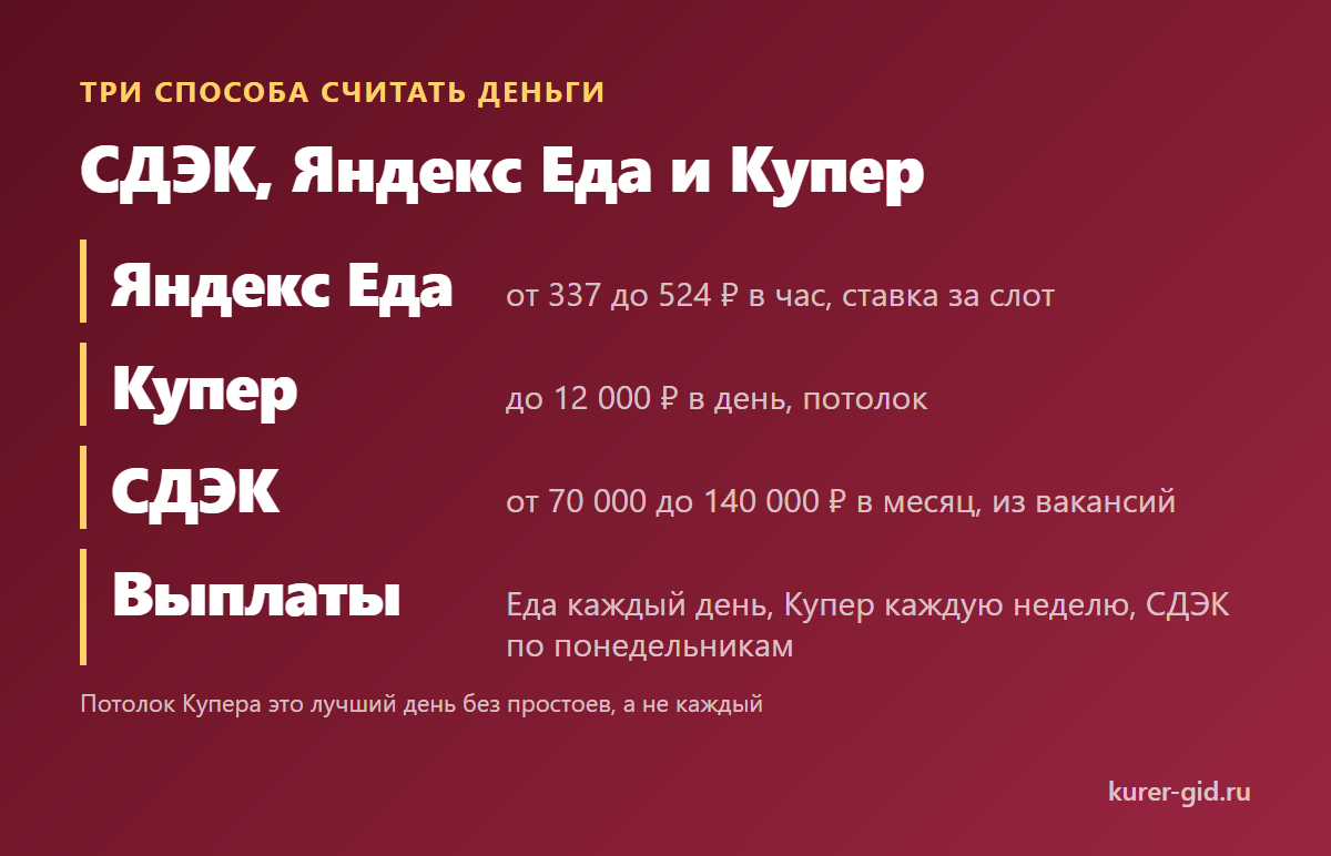 СДЭК, Яндекс Еда и Купер: ставка, потолок и месяц