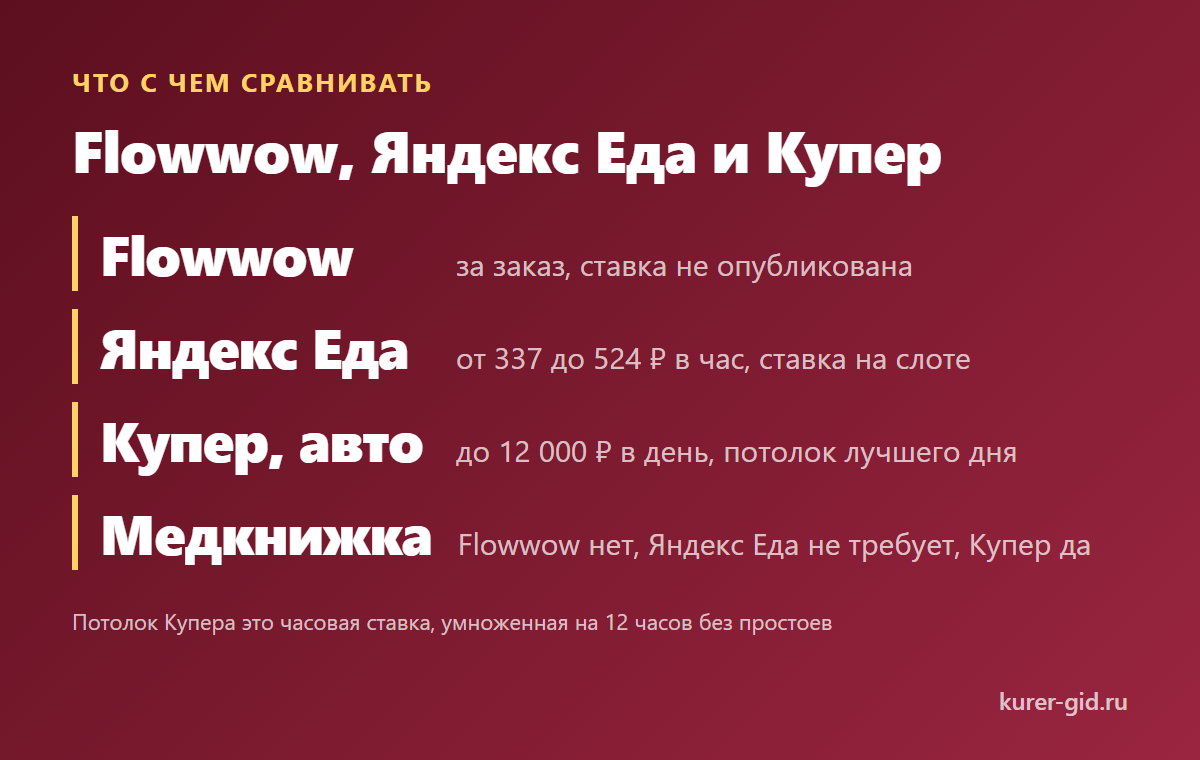 Flowwow, Яндекс Еда и Купер: что с чем сравнивать
