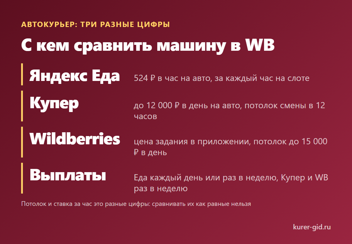 Автокурьер: ставка за час у Яндекс Еды, потолок дня у Купера и Wildberries