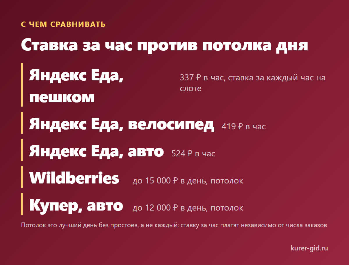 Ставка за час у Яндекс Еды против потолка дня у Wildberries и Купера
